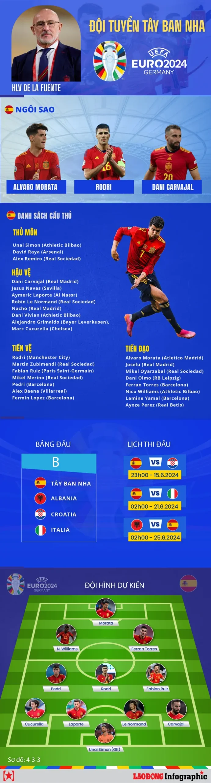 Đội hình đội tuyển Tây Ban Nha dự EURO 2024: Sự kết hợp của hai thế hệ