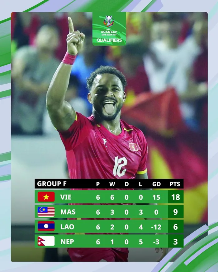 Xác định 4 đội tuyển Đông Nam Á lọt vào VCK Asian Cup 2027