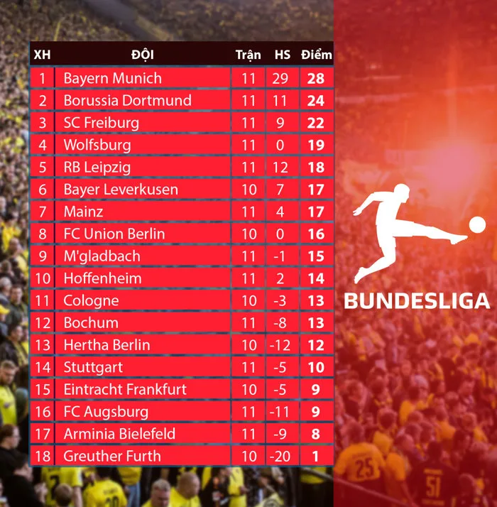 Vòng 11 Bundesliga | Bayern Munich xây chắc ngôi đầu