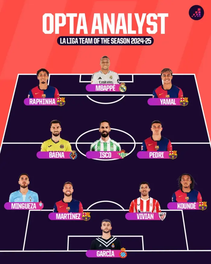 Opta chọn đội hình tiêu biểu La Liga mùa giải 2024-2025 | CHUYÊN TRANG THỂ  THAO
