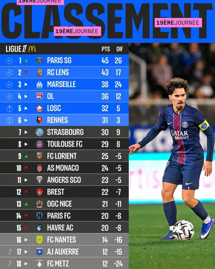 Bảng xếp hạng Ligue 1 vòng 19: PSG đòi lại ngôi đầu
