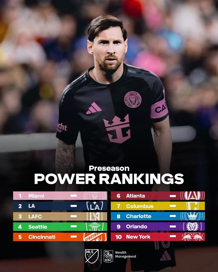 Messi tạo ảnh hưởng cực khủng, đưa Inter Miami lên tốp CLB mạnh nhất MLS